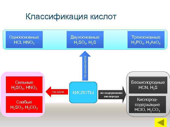 Классификация кислот Двухосновные Н 2 SO 4, Н 2 S Трехосновные Н 3 РО