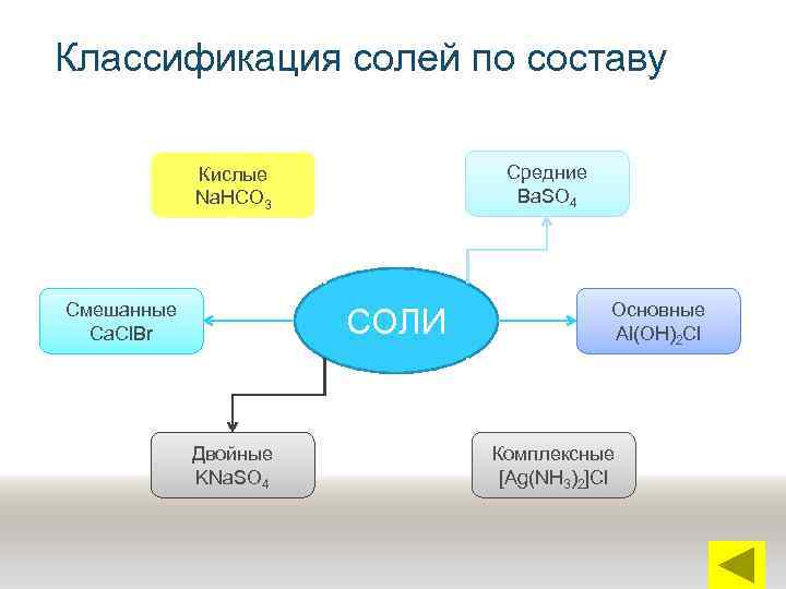 Классификация солей по составу Средние Ba. SO 4 Кислые Na. HCO 3 Смешанные Ca.