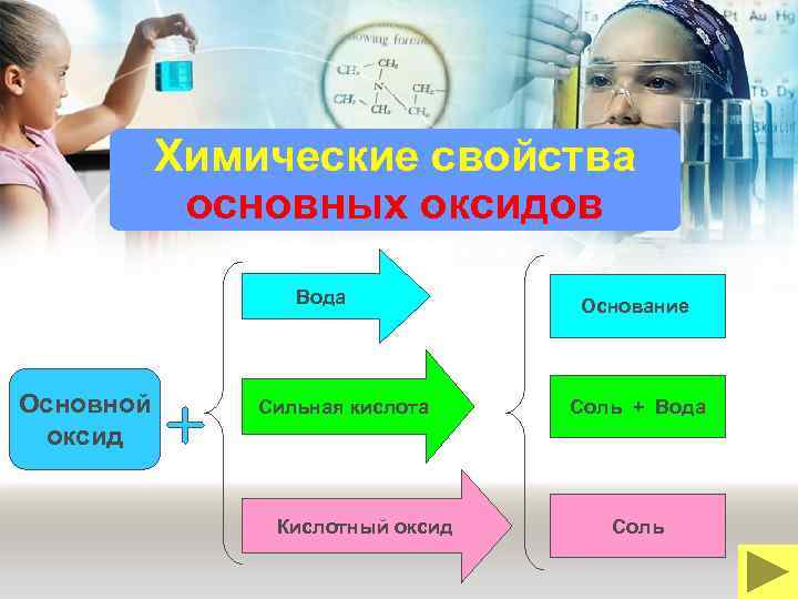 Химические свойства основных оксидов Вода Основной оксид Сильная кислота Кислотный оксид Основание Соль +
