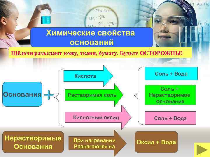 Химические свойства оснований Щёлочи разъедают кожу, ткани, бумагу. Будьте ОСТОРОЖНЫ! Кислота Основания Растворимая соль