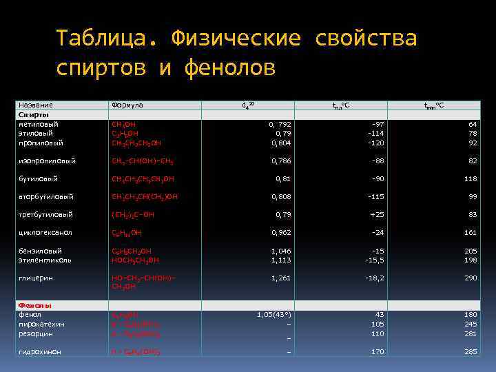 Таблица. Физические свойства спиртов и фенолов Название Спирты метиловый этиловый пропиловый Формула изопропиловый СН