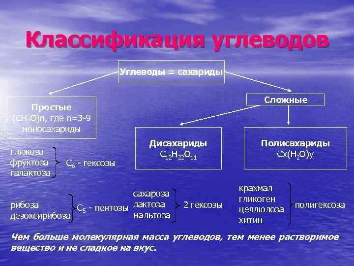 Классификация углеводов Углеводы = сахариды Сложные Простые (СН 2 О)n, где n=3 -9 моносахариды