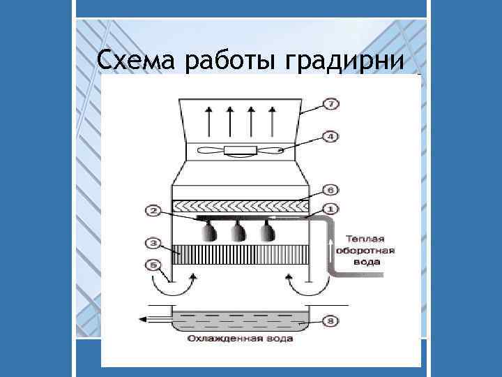 Схема вентиляторной противоточной градирни