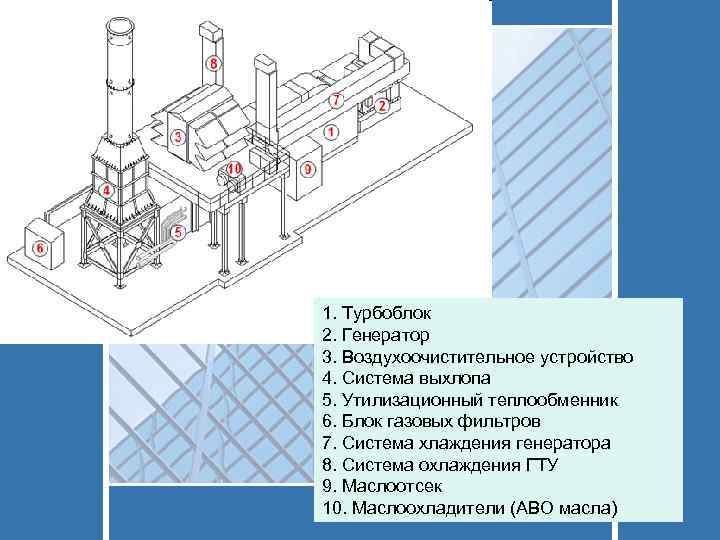 1. Турбоблок 2. Генератор 3. Воздухоочистительное устройство 4. Система выхлопа 5. Утилизационный теплообменник 6.