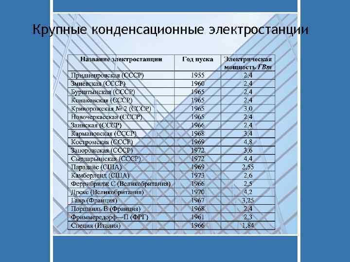 Крупные конденсационные электростанции 