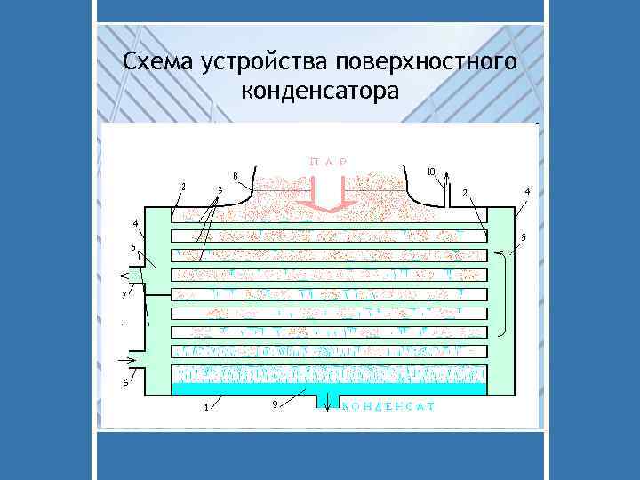 Схема устройства поверхностного конденсатора 