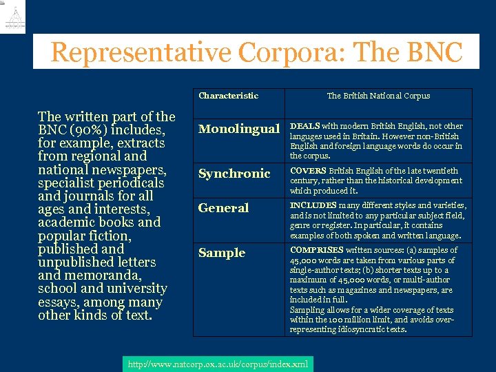 Representative Corpora: The BNC Characteristic The written part of the BNC (90%) includes, for