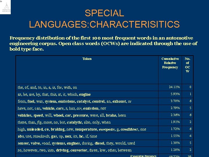 SPECIAL LANGUAGES: CHARACTERISITICS Frequency distribution of the first 100 most frequent words in an
