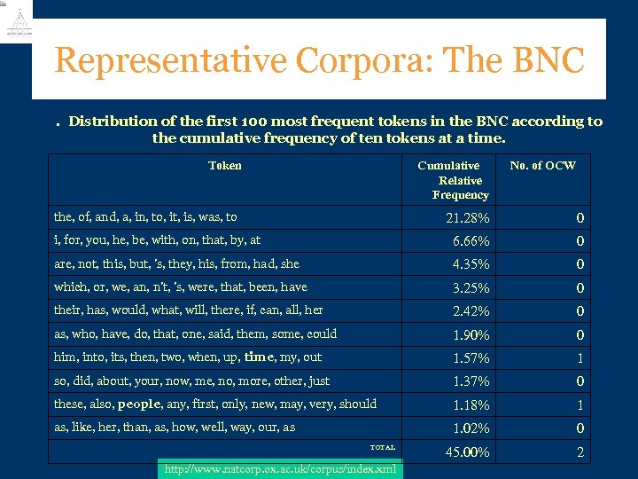 Representative Corpora: The BNC. Distribution of the first 100 most frequent tokens in the