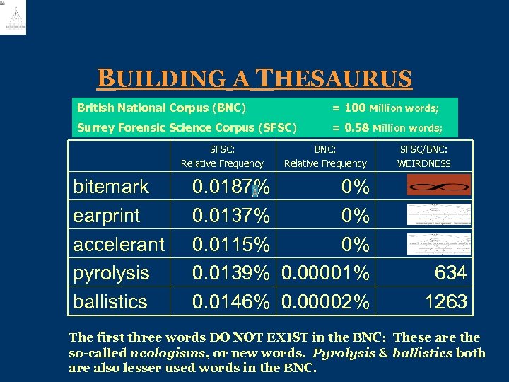 BUILDING A THESAURUS British National Corpus (BNC) = 100 Million words; Surrey Forensic Science