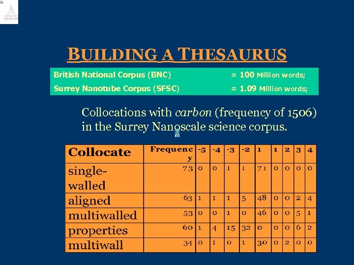 BUILDING A THESAURUS British National Corpus (BNC) = 100 Million words; Surrey Nanotube Corpus