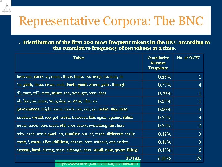 Representative Corpora: The BNC. Distribution of the first 200 most frequent tokens in the