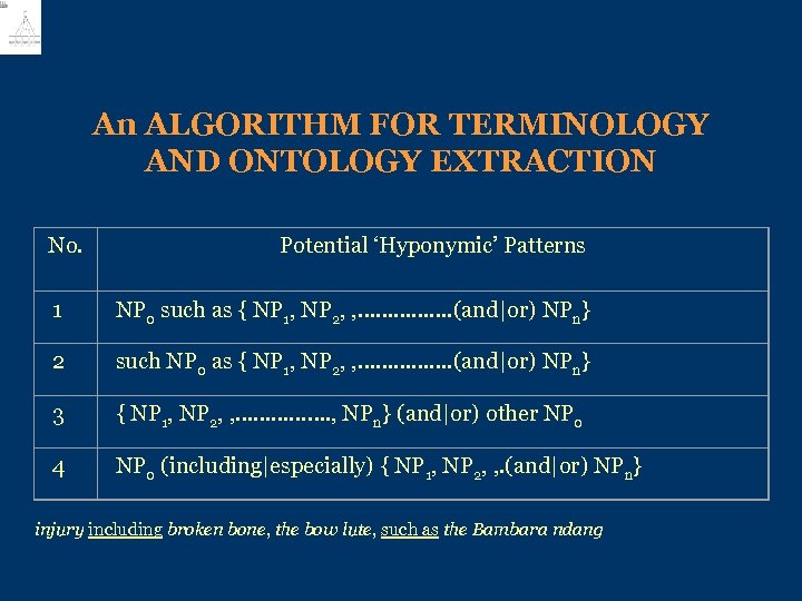 An ALGORITHM FOR TERMINOLOGY AND ONTOLOGY EXTRACTION No. Potential ‘Hyponymic’ Patterns 1 NP 0
