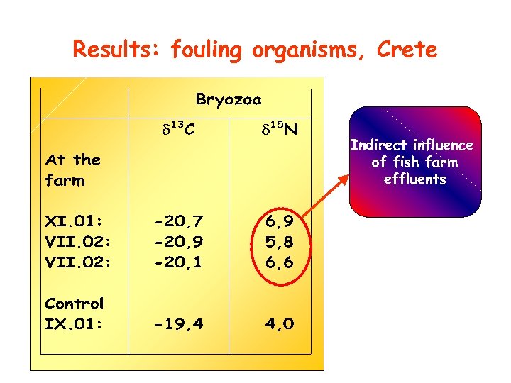 Results: fouling organisms, Crete Indirect influence of fish farm effluents 