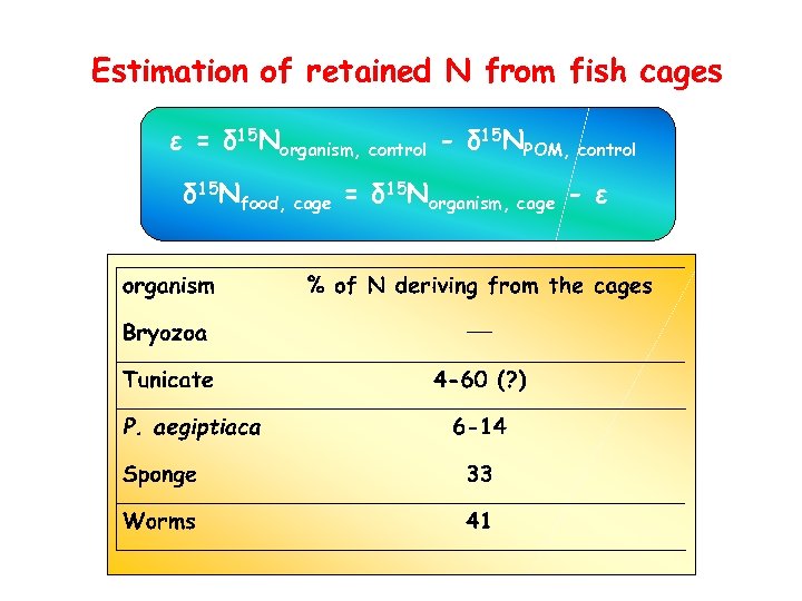 Estimation of retained N from fish cages ε = δ 15 Norganism, control -