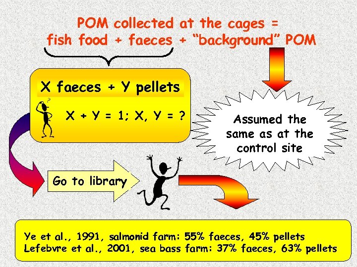 POM collected at the cages = fish food + faeces + “background” POM X