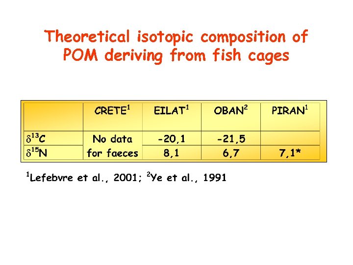 Theoretical isotopic composition of POM deriving from fish cages 