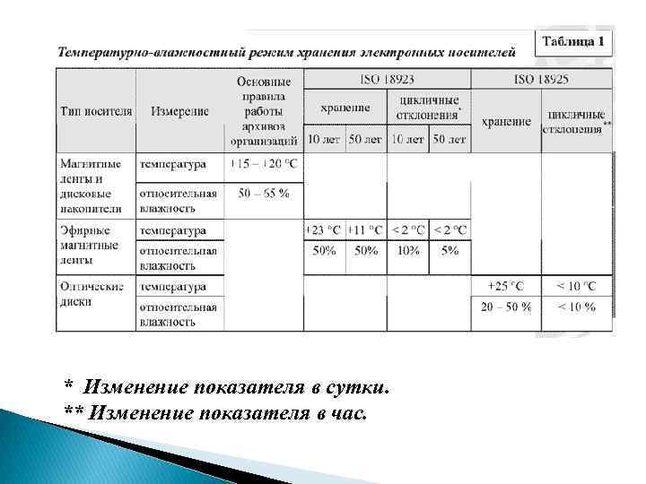 * Изменение показателя в сутки. ** Изменение показателя в час. 