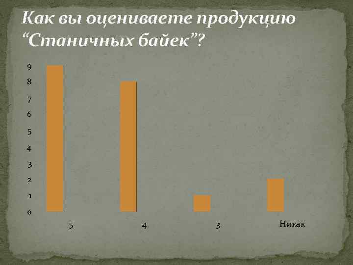 Как вы оцениваете продукцию “Станичных байек”? 9 8 7 6 5 4 3 2