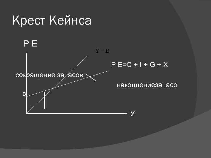 Крест Кейнса РE Y=Е Р E=C + I + G + X сокращение запасов