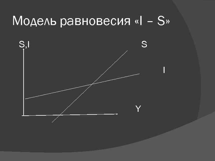 Модель равновесия «I – S» S, I S I Y 