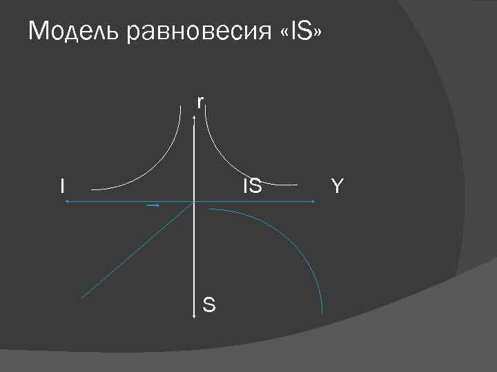 Модель равновесия «IS» r I IS S Y 