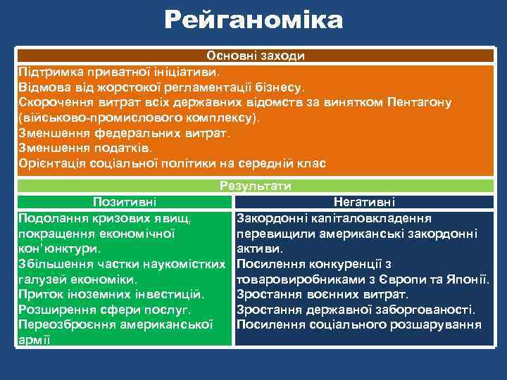 Рейганоміка Основні заходи Підтримка приватної ініціативи. Відмова від жорстокої регламентації бізнесу. Скорочення витрат всіх