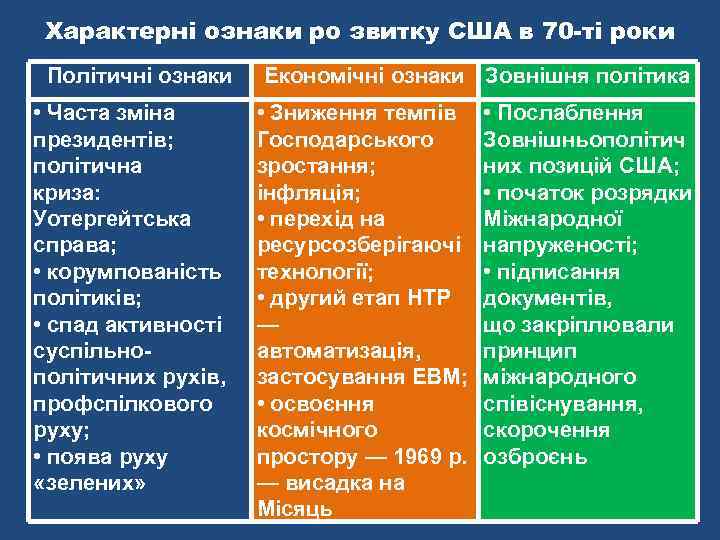 Характерні ознаки ро звитку США в 70 -ті роки Політичні ознаки • Часта зміна