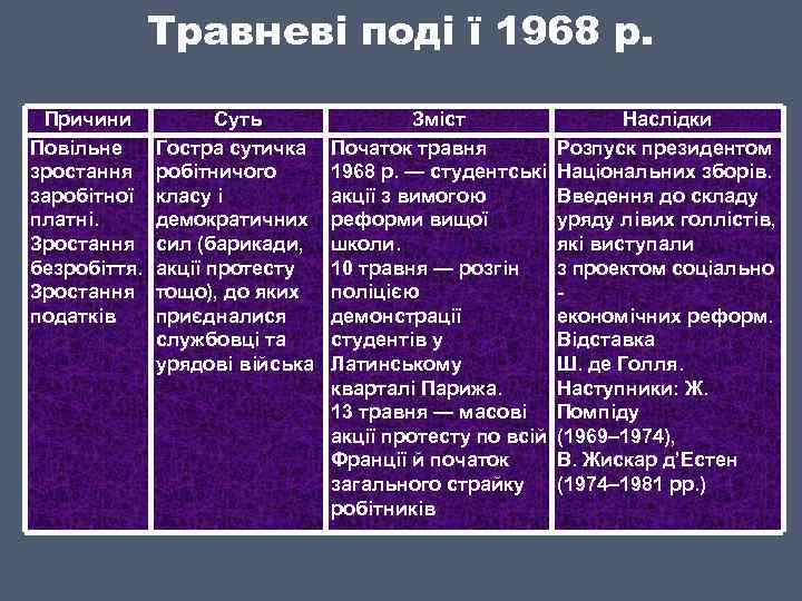 Травневі поді ї 1968 р. Причини Повільне зростання заробітної платні. Зростання безробіття. Зростання податків
