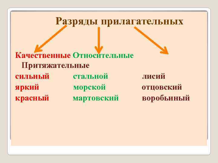 Разряды прилагательных Качественные Относительные Притяжательные сильный стальной лисий яркий морской отцовский красный мартовский воробьиный