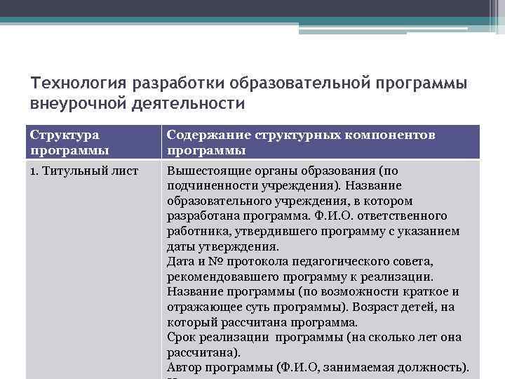 Технология разработки образовательной программы внеурочной деятельности Структура программы Содержание структурных компонентов программы 1. Титульный