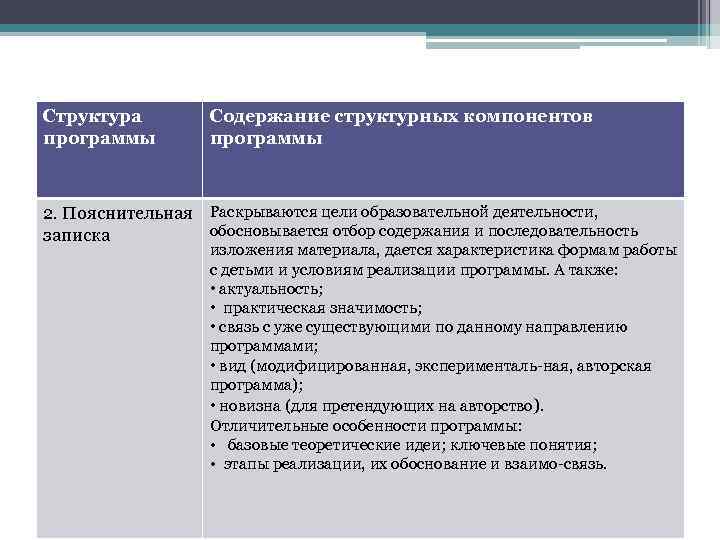 Структура Технология программы Содержание структурных компонентов разработки образовательной программы внеурочной деятельности 2. Пояснительная Раскрываются