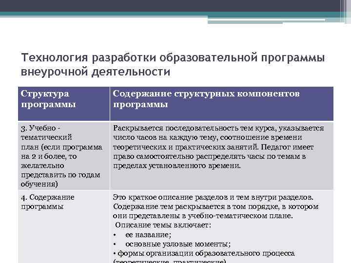 Технология разработки образовательной программы внеурочной деятельности Структура программы Содержание структурных компонентов программы 3. Учебно