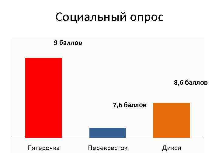 Социальный опрос 9 баллов 8, 6 баллов 7, 6 баллов Пятерочка Перекресток Дикси 