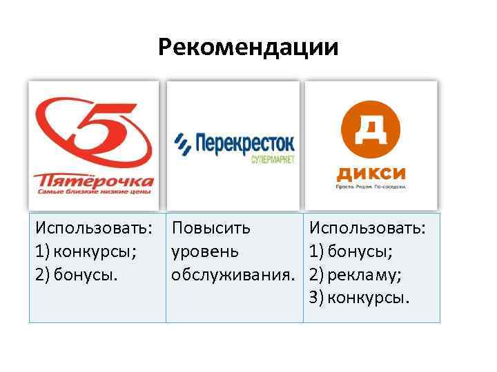 Рекомендации Использовать: Повысить Использовать: 1) конкурсы; уровень 1) бонусы; 2) бонусы. обслуживания. 2) рекламу;