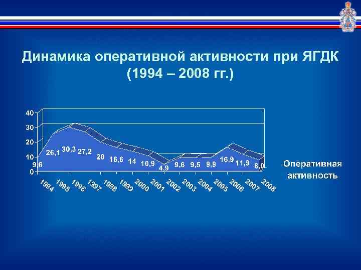 Динамика оперативной активности при ЯГДК (1994 – 2008 гг. ) 