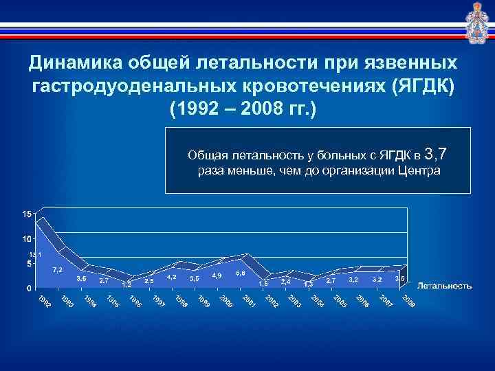 Динамика общей летальности при язвенных гастродуоденальных кровотечениях (ЯГДК) (1992 – 2008 гг. ) Общая