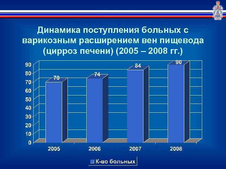Динамика поступления больных с варикозным расширением вен пищевода (цирроз печени) (2005 – 2008 гг.