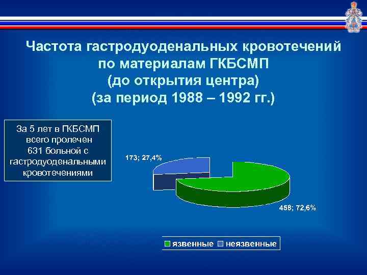 Частота гастродуоденальных кровотечений по материалам ГКБСМП (до открытия центра) (за период 1988 – 1992