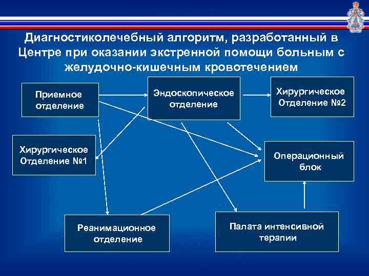 Диагностиколечебный алгоритм, разработанный в Центре при оказании экстренной помощи больным с желудочно-кишечным кровотечением Приемное