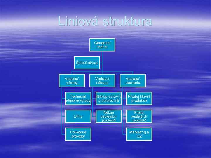 Liniová struktura Generální ředitel Štábní útvary Vedoucí výroby Vedoucí nákupu Vedoucí obchodu Technická příprava