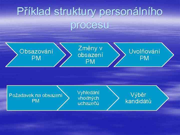 Příklad struktury personálního procesu Obsazování PM Požadavek na obsazení PM Změny v obsazení PM