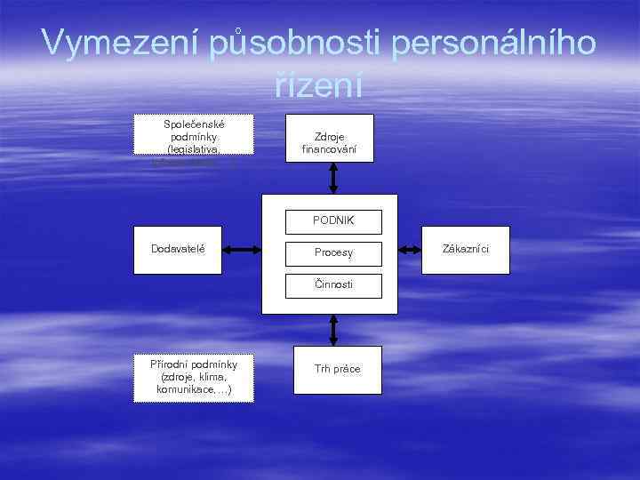 Vymezení působnosti personálního řízení Společenské podmínky (legislativa, infrastruktura, …) Zdroje financování PODNIK Dodavatelé Procesy