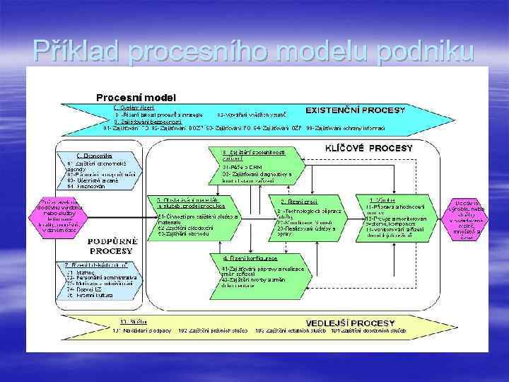 Příklad procesního modelu podniku 