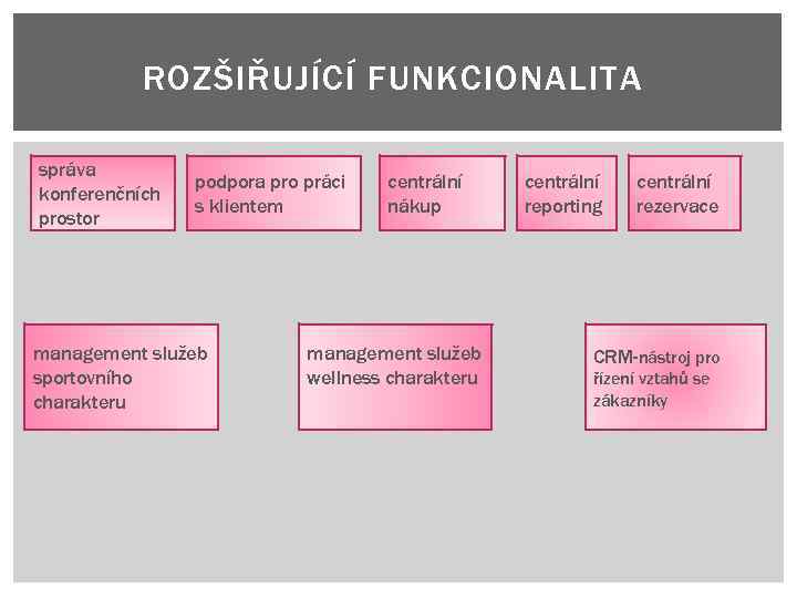 ROZŠIŘUJÍCÍ FUNKCIONALITA správa konferenčních prostor podpora pro práci s klientem management služeb sportovního charakteru