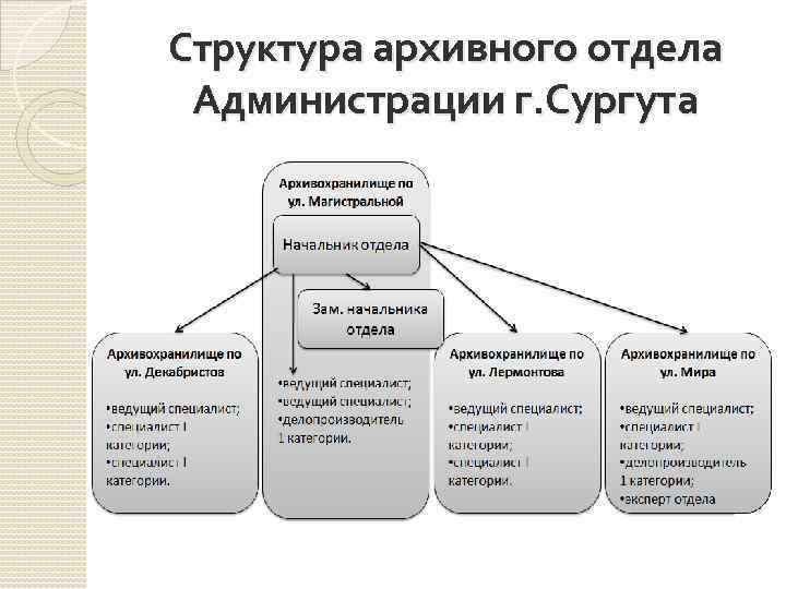 Схема управления архивным делом