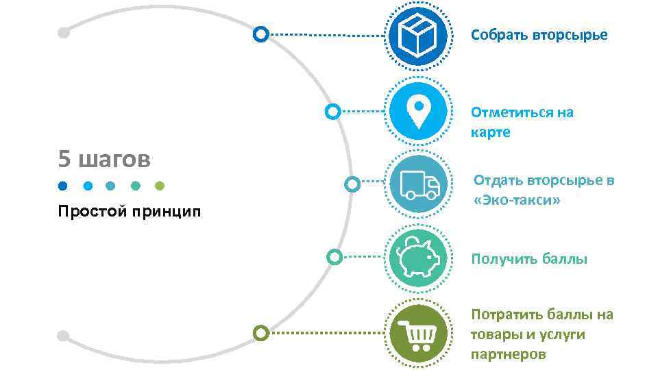 Собрать вторсырье 5 шагов Простой принцип Отметиться на карте Отдать вторсырье в «Эко-такси» Получить