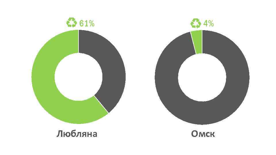 61% Любляна 4% Омск 