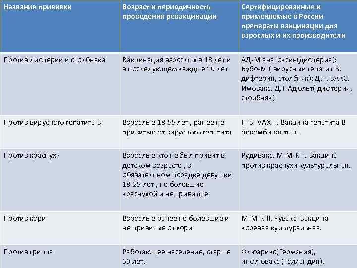 Название прививки Возраст и периодичность проведения ревакцинации Сертифицированные и применяемые в России препараты вакцинации