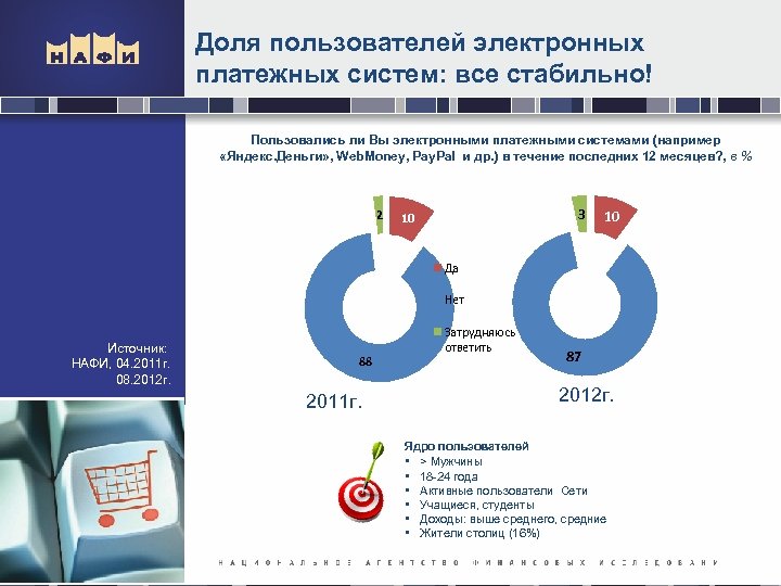 Доля пользователей электронных платежных систем: все стабильно! Пользовались ли Вы электронными платежными системами (например